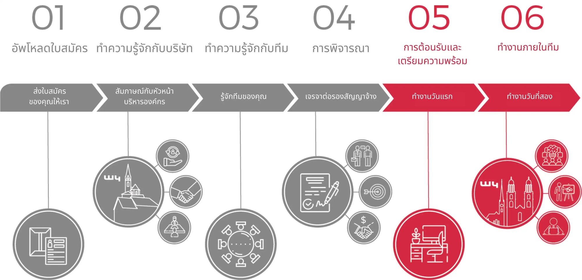 วิธีเริ่มต้นอนาคตกับ W4