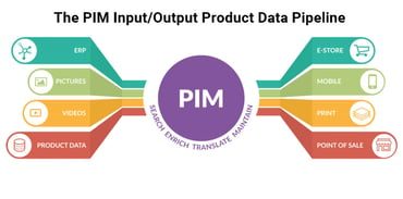 B2B E-Shops-Solutions - PIM Data Pipeline