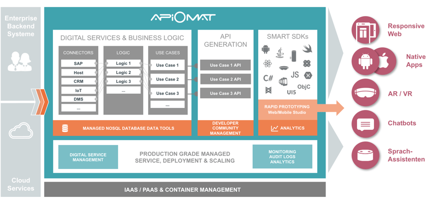 Apiomat Plattform