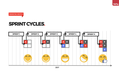 Sprint-Cycles