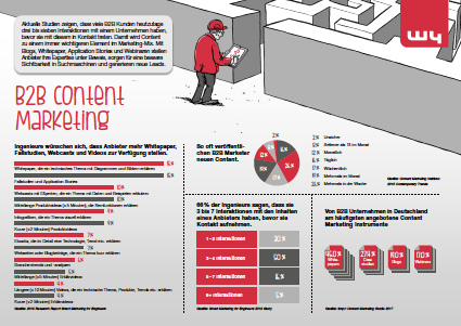 b2b content marketing DE